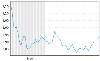 Chart Mini Future Long Sixt - 6 Monate