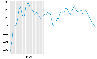 Chart Mini Future Short Sixt - 6 Monate