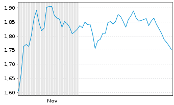 Chart Mini Future Short Sixt - 6 Monate