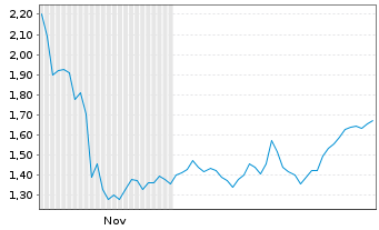 Chart Mini Future Long Nokia - 6 Months