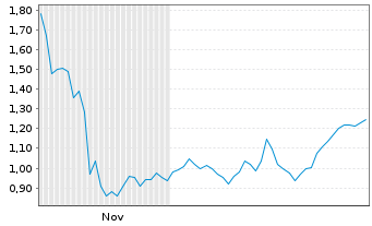Chart Mini Future Long Nokia - 6 Monate