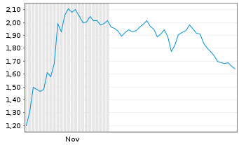 Chart Mini Future Short Nokia - 6 Months