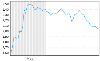 Chart Mini Future Short Nokia - 6 Monate