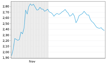 Chart Mini Future Short Nokia - 6 Months
