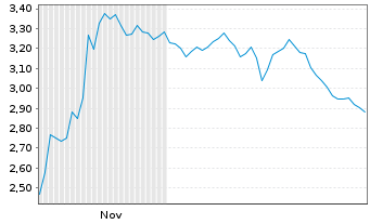 Chart Mini Future Short Nokia - 6 Monate