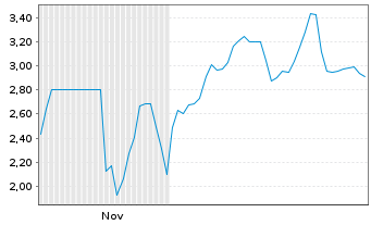Chart Mini Future Short Ubisoft Entertainment - 6 Months