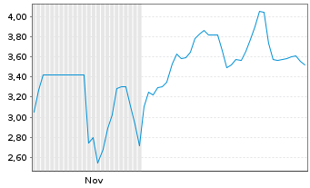 Chart Mini Future Short Ubisoft Entertainment - 6 Months