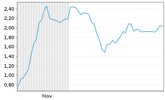 Chart Mini Future Short RENK Group - 6 Monate