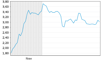 Chart Mini Future Short Hensoldt - 6 Monate