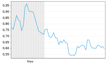 Chart Mini Future Short Siemens Energy - 6 Monate