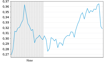 Chart Mini Future Short BYD - 6 Monate