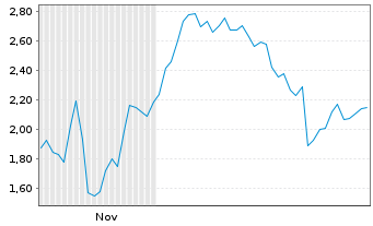 Chart Mini Future Long ASML - 6 Monate