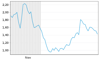 Chart Mini Future Short ASML - 6 Monate