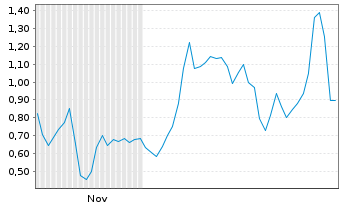Chart Mini Future Long D-Wave Quantum - 6 Monate