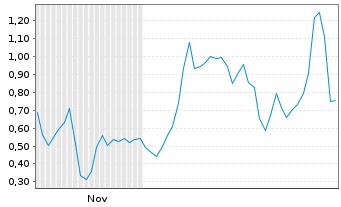 Chart Mini Future Long D-Wave Quantum - 6 Monate