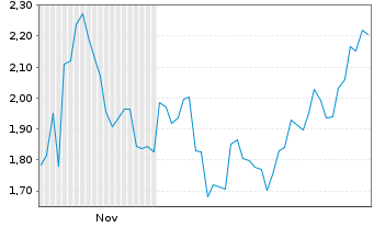Chart Mini Future Short Xiaomi - 6 Months
