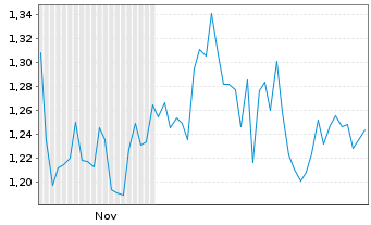 Chart Mini Future Long SAP - 6 Monate