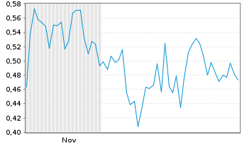 Chart Mini Future Short SAP - 6 Monate