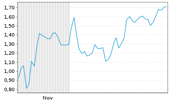 Chart Mini Future Short Microstrategy - 6 Monate