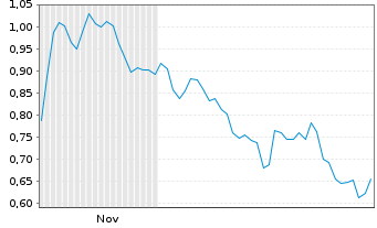 Chart Mini Future Short Deutsche Bank - 6 Monate