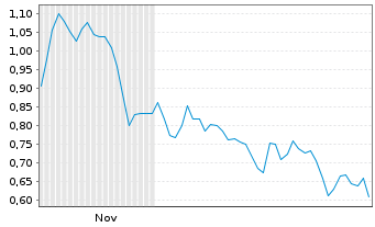 Chart Mini Future Short Commerzbank - 6 Monate