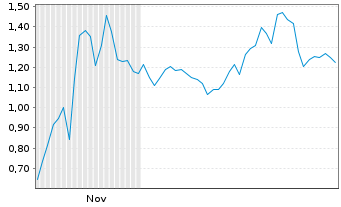 Chart Mini Future Short AMD - 6 Monate