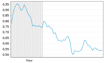 Chart Mini Future Short Siemens - 6 Monate