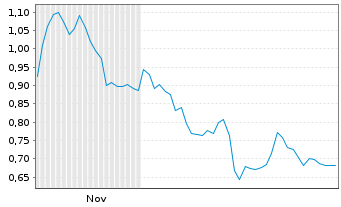 Chart Mini Future Short Siemens - 6 Monate