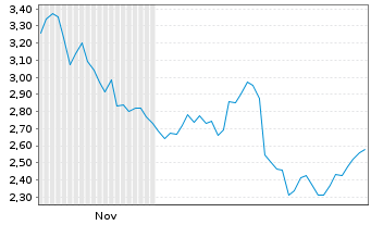 Chart Mini Future Short Deutsche Lufthansa - 6 Monate