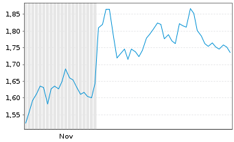 Chart Mini Future Short Airbus - 6 Months