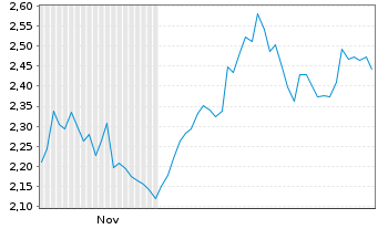 Chart Mini Future Short Berkshire Hathaway - 6 Monate
