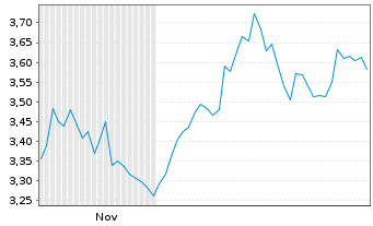 Chart Mini Future Short Berkshire Hathaway - 6 Monate