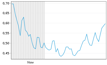 Chart Mini Future Long RWE - 6 Monate