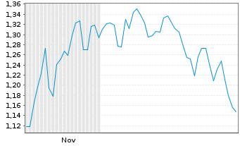 Chart Mini Future Short RWE - 6 Monate