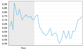 Chart Mini Future Short Plug Power - 6 Monate