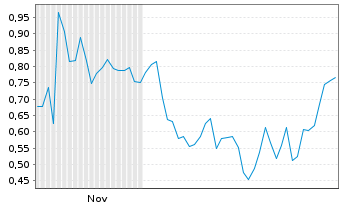 Chart Mini Future Short Plug Power - 6 Monate