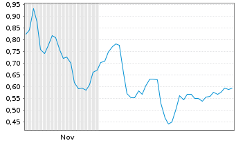 Chart Mini Future Short Daimler Truck Holding - 6 Monate