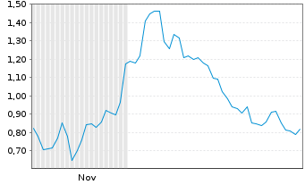 Chart Mini Future Long Intel - 6 Monate