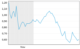 Chart Mini Future Long Super Micro Computer - 6 Monate
