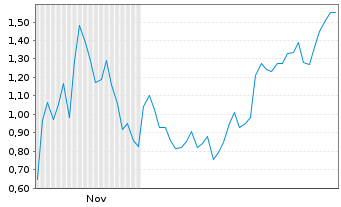 Chart Mini Future Short Coinbase - 6 Monate