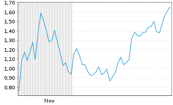 Chart Mini Future Short Coinbase - 6 Monate