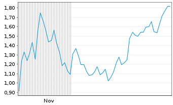 Chart Mini Future Short Coinbase - 6 Monate