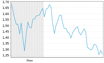 Chart Mini Future Long PayPal - 6 Monate