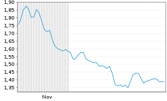 Chart Mini Future Short Deutsche Post - 6 Monate