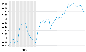 Chart Mini Future Short BioNTech - 6 Monate