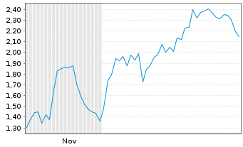 Chart Mini Future Short BioNTech - 6 Monate
