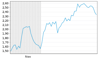 Chart Mini Future Short BioNTech - 6 Monate