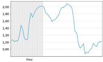 Chart Mini Future Long Broadcom - 6 Monate