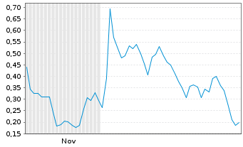 Chart Mini Future Long Beyond Meat - 6 Monate