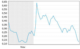 Chart Mini Future Long Beyond Meat - 6 Monate